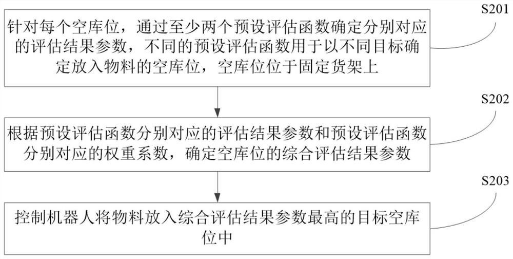 入库控制方法及设备