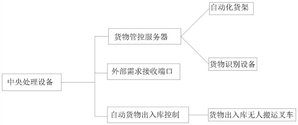 一种供应订单库存监控系统