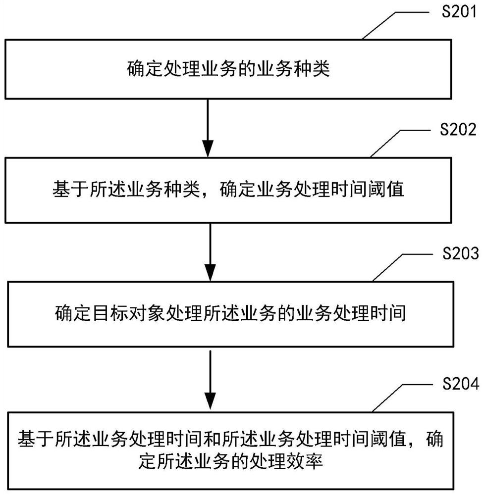 业务处理效率确定方法、装置、电子设备及可读存储介质