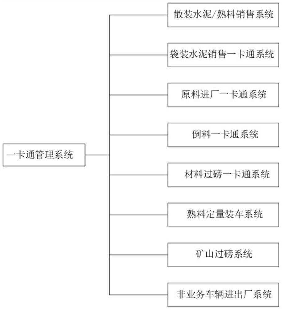 一种用于智能工厂的物流一卡通管理系统