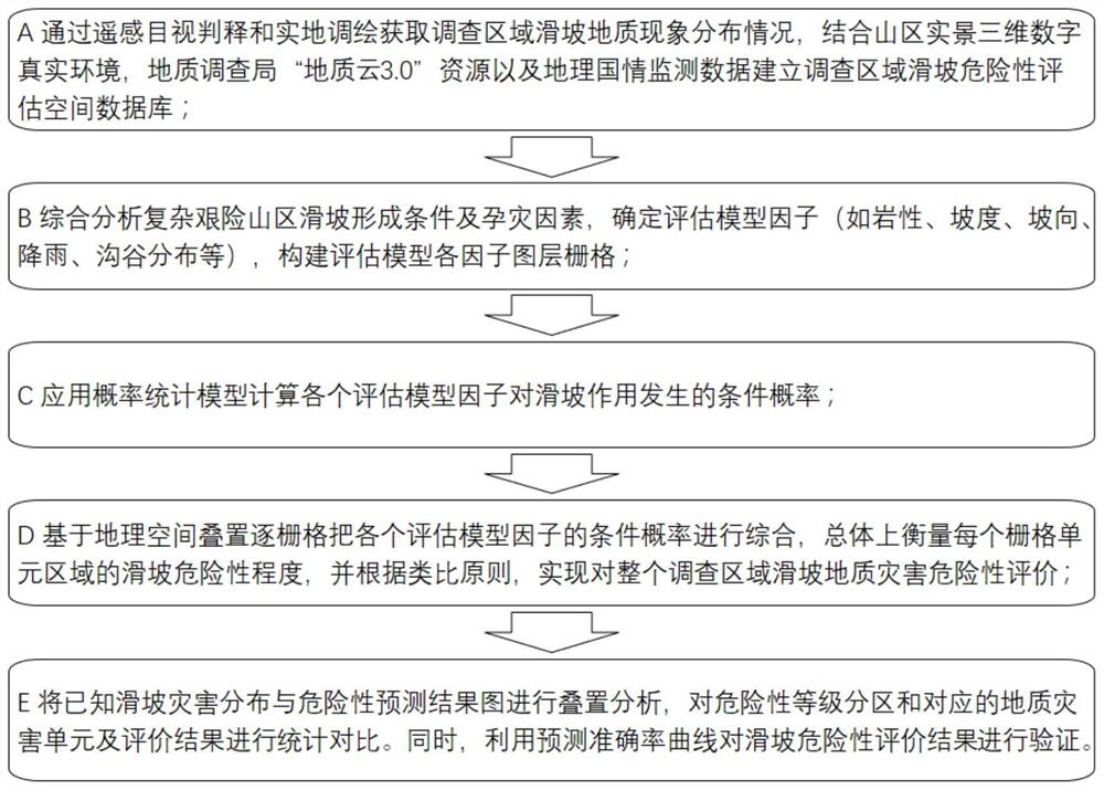 一种复杂艰险山区滑坡危险性评估方法