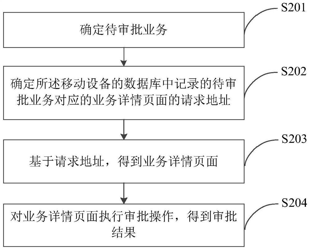 业务审批方法、装置、设备及存储介质