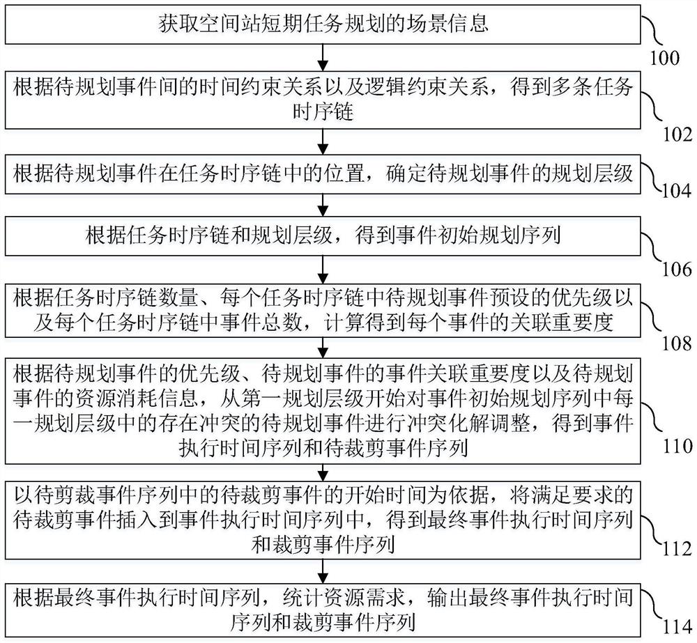 空间站运营任务的时间冗余启发式规划方法、装置及设备