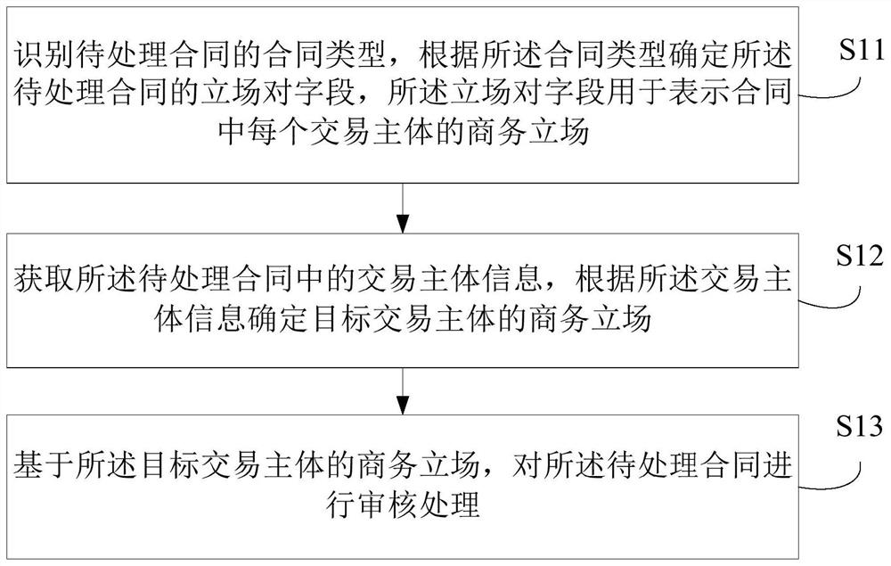 合同管理方法、装置、电子设备及存储介质