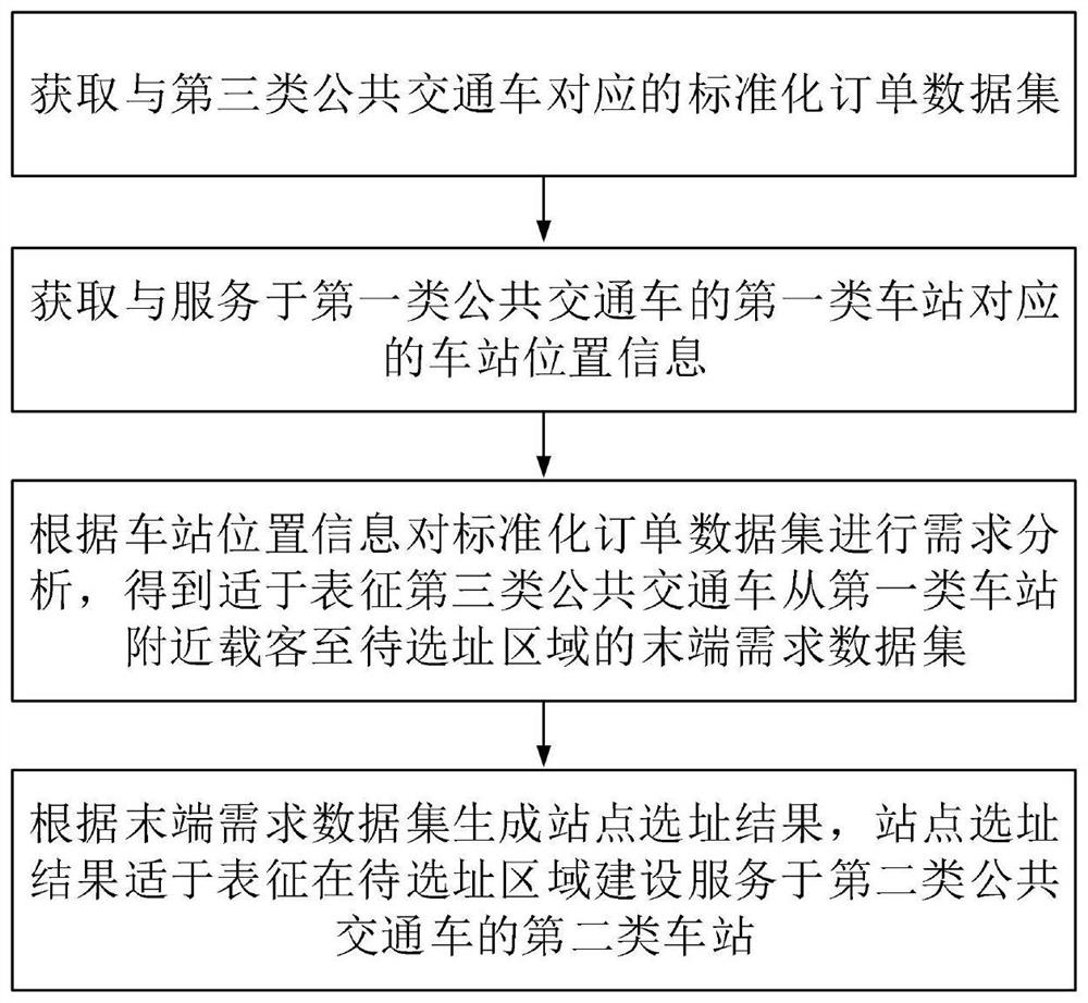 一种车站选址方法、装置、计算设备和存储介质