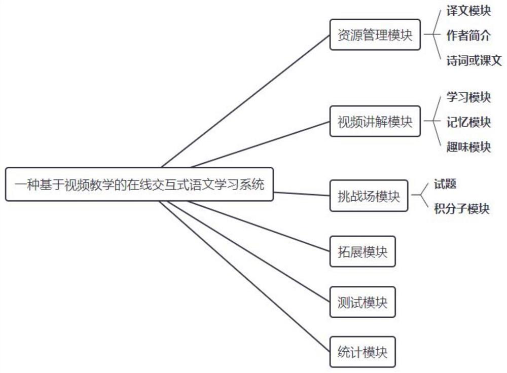 基于视频教学的在线交互式语文学习系统与学习方法