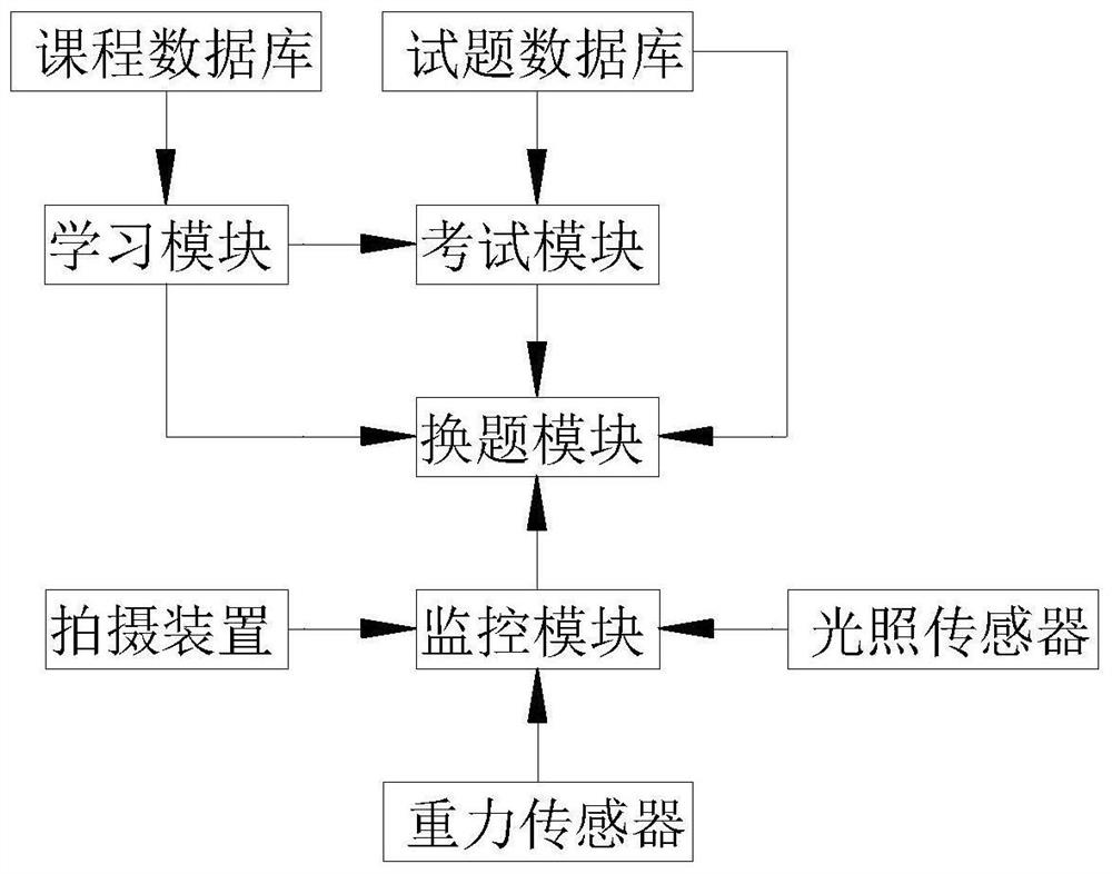 一种教育评估监考系统、设备和介质