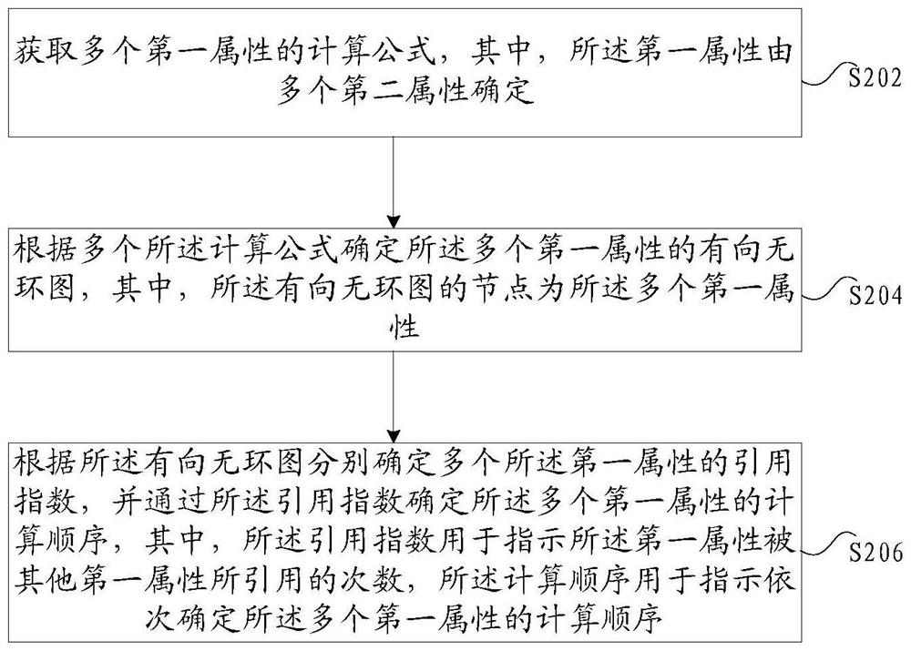 计算顺序的确定方法及装置、存储介质及电子装置