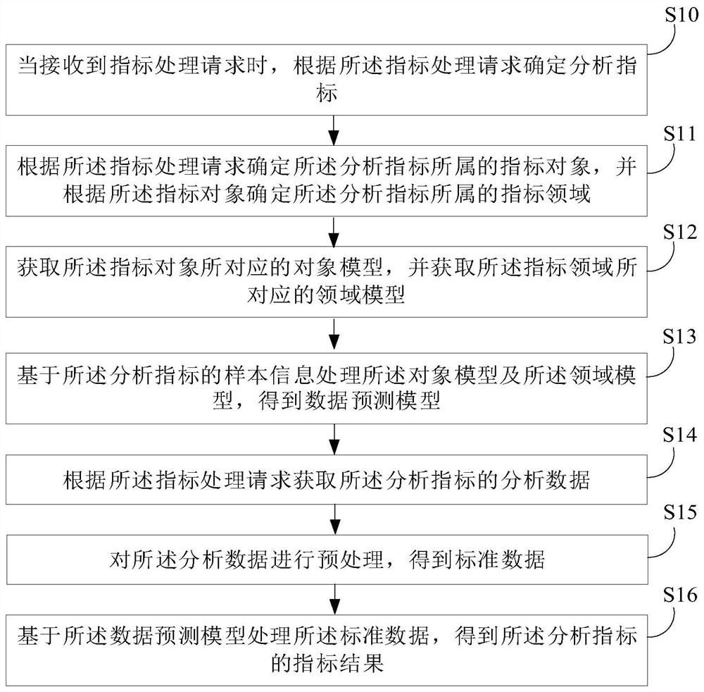 指标数据处理方法、装置、设备及存储介质