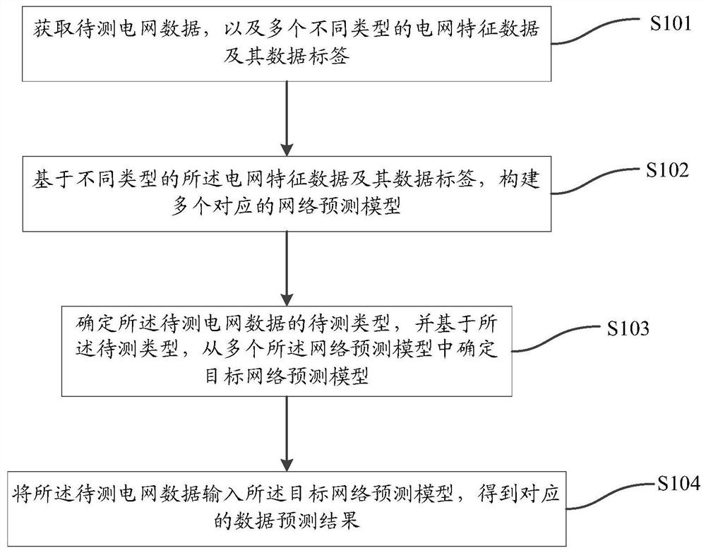 一种电网数据分析方法及装置