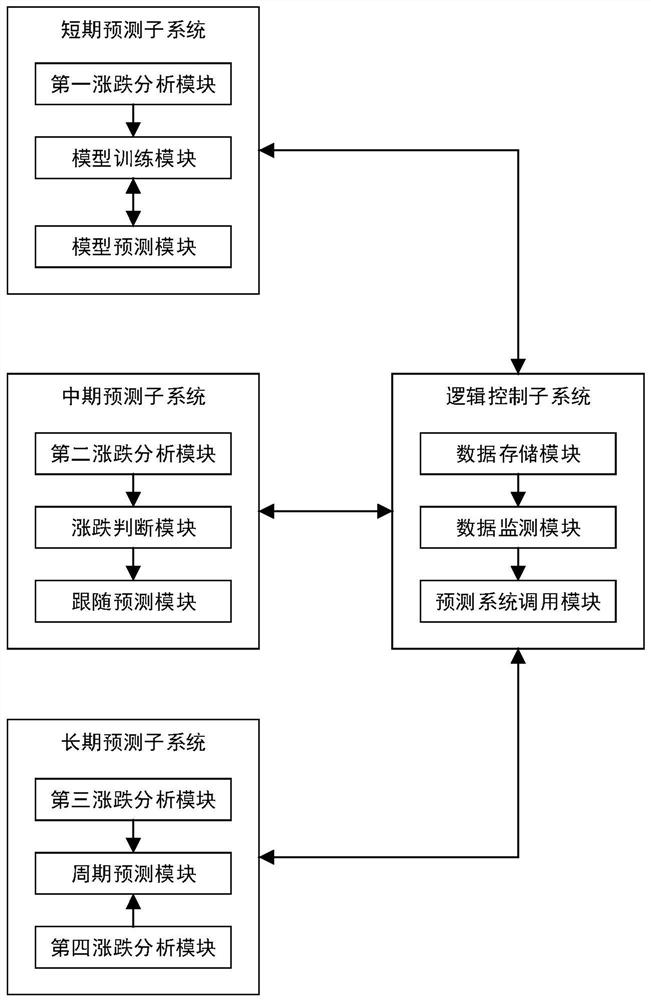 一种票据利率的预测系统及方法