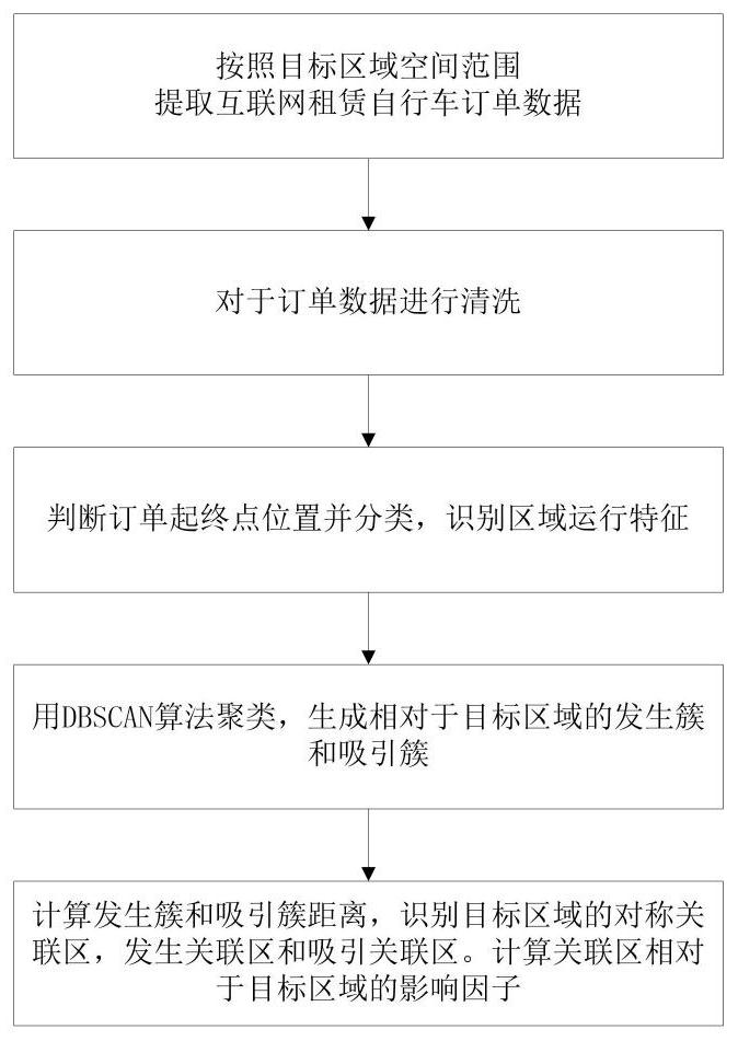 互联网租赁自行车区域运行关联特征识别方法及系统