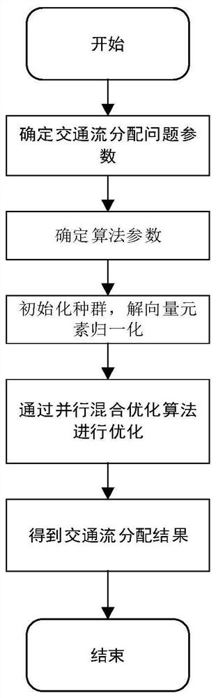 一种基于并行混合群智能优化的交通流分配方法