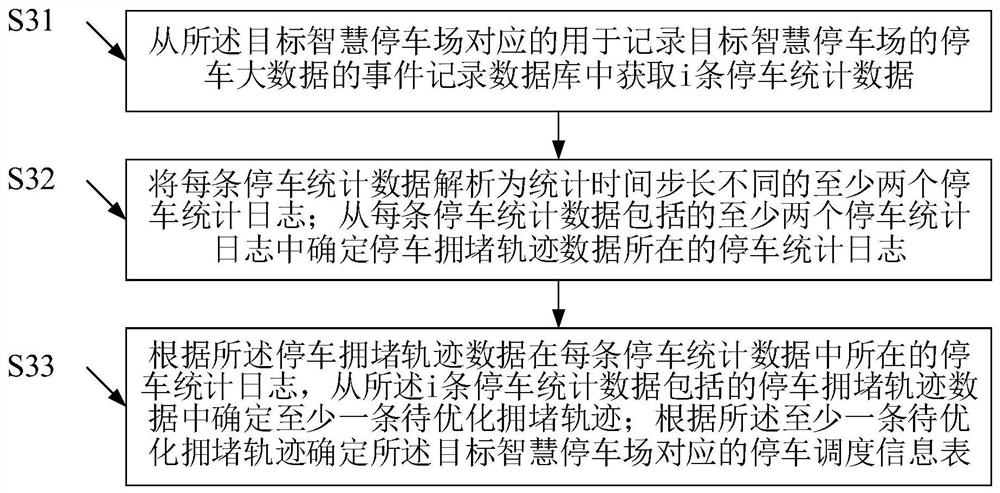 基于智慧停车的大数据分析方法及云计算服务器