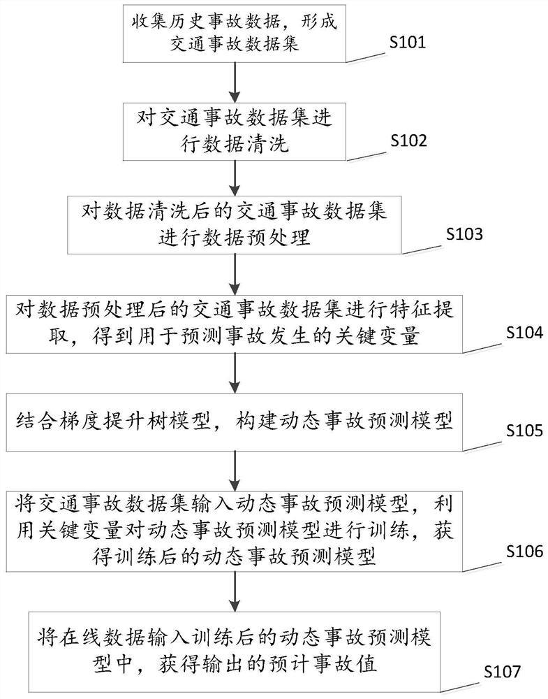 一种基于梯度提升树模型的高速公路事故预测方法及系统