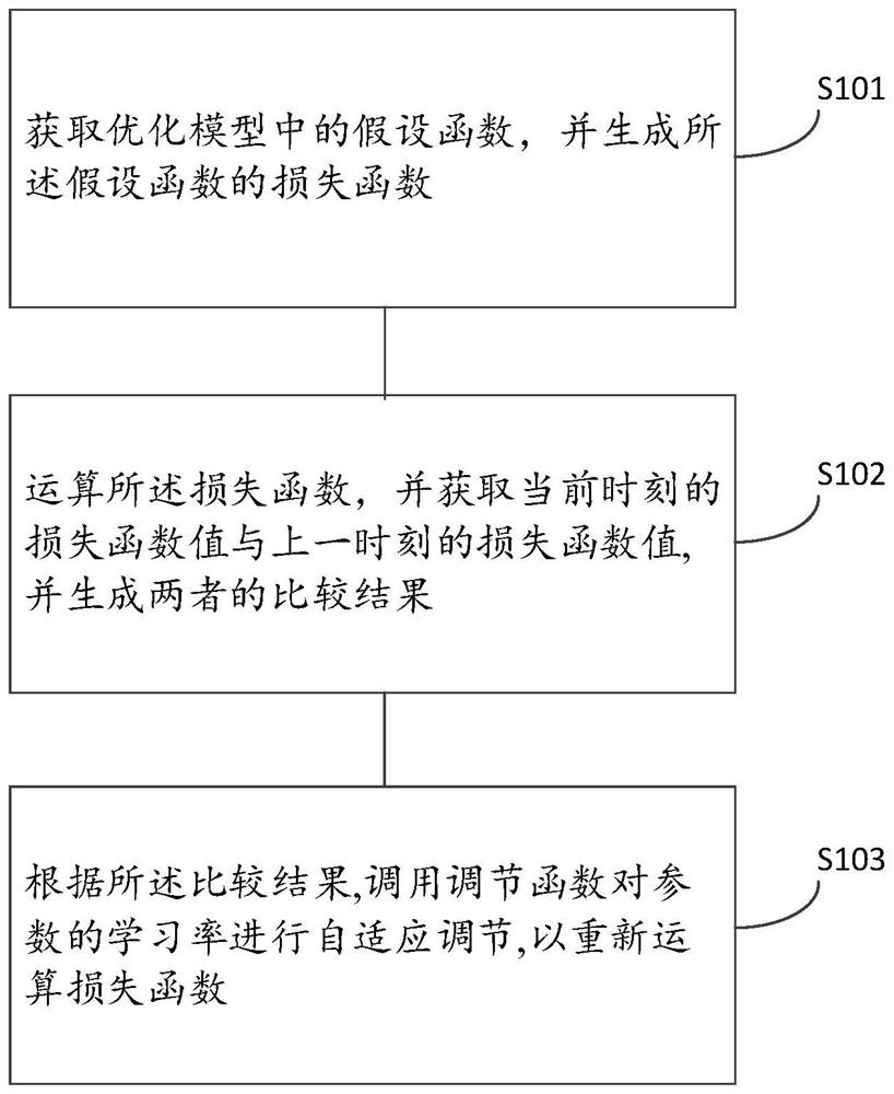 自适应步长梯度下降的方法、装置、设备及可读存储介质