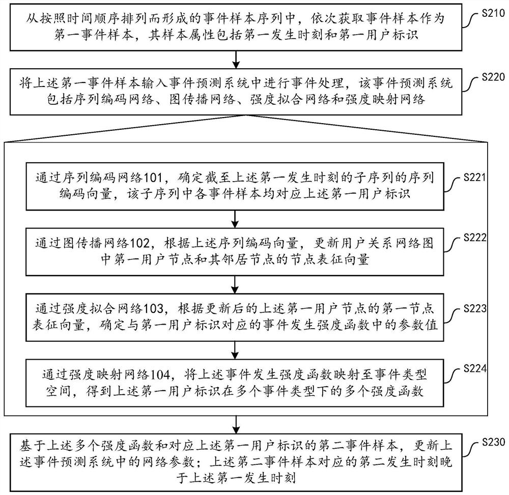 事件预测系统的更新方法及装置