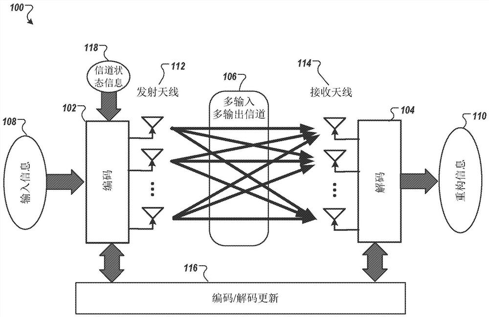 使用多天线收发器无线传输的信息的编码和解码