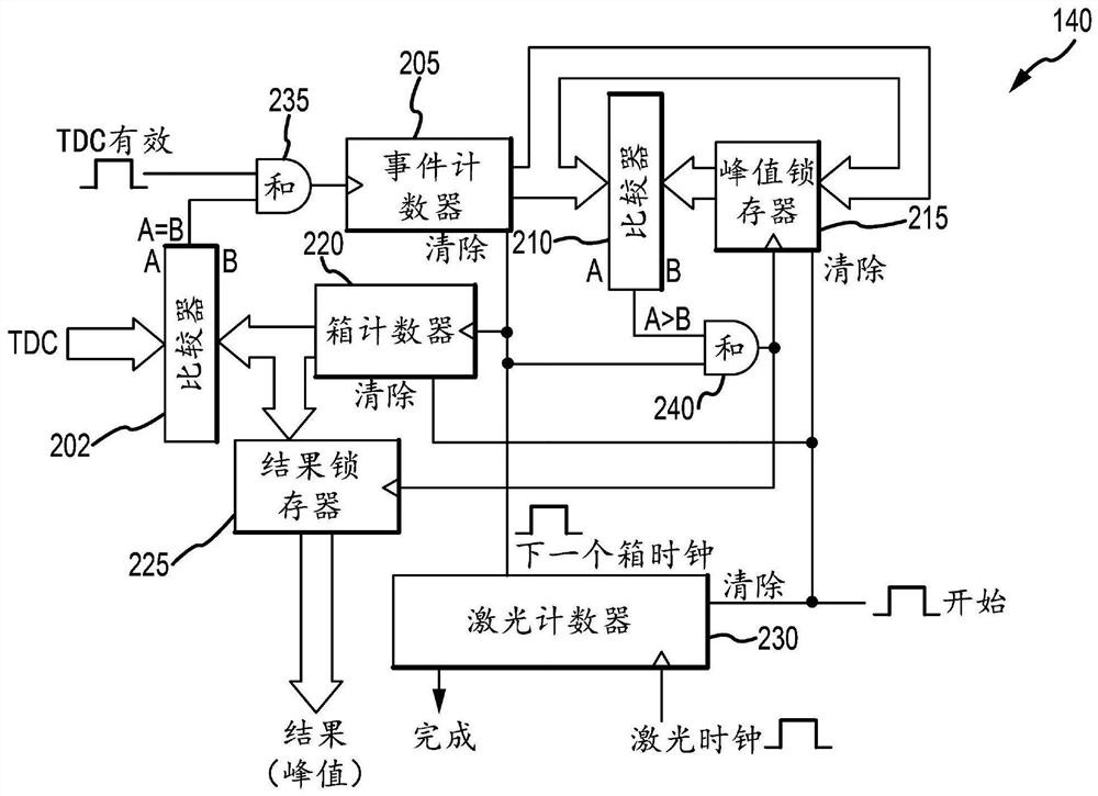 能够从时间-数字转换器接收TDC值的处理器