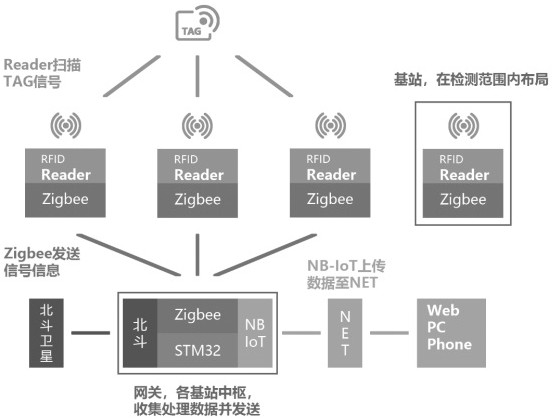 基于北斗和RFID的昆虫追踪系统及方法