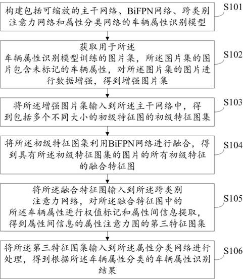 一种车辆属性识别模型的训练方法、系统及相关设备