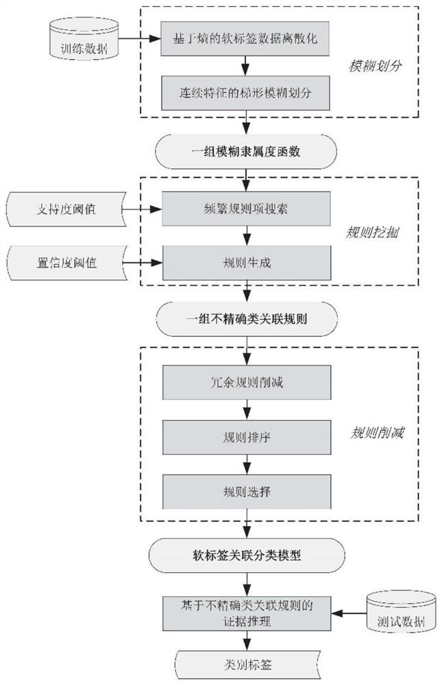 一种基于关联规则的软标签模式分类方法