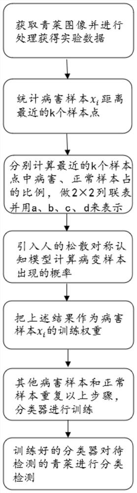 一种基于人的心理认知模型的青菜病害分类检测方法