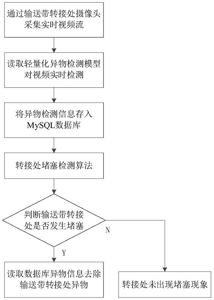 一种运煤皮带转接处堵塞异物的视频检测方法