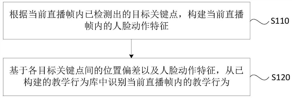 一种直播行为识别方法、装置、设备和可读介质