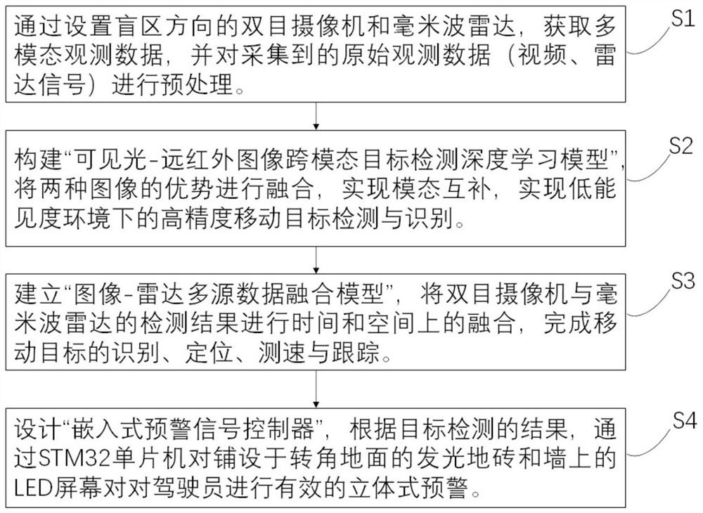 一种低能见度环境地下车库视觉盲区安全检测方法