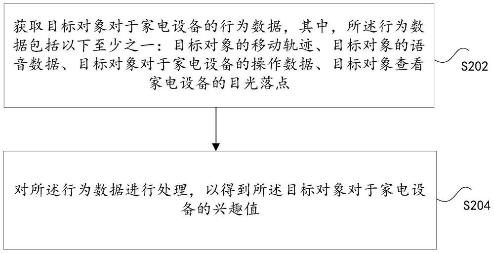 兴趣值的确定方法及装置、存储介质、电子装置