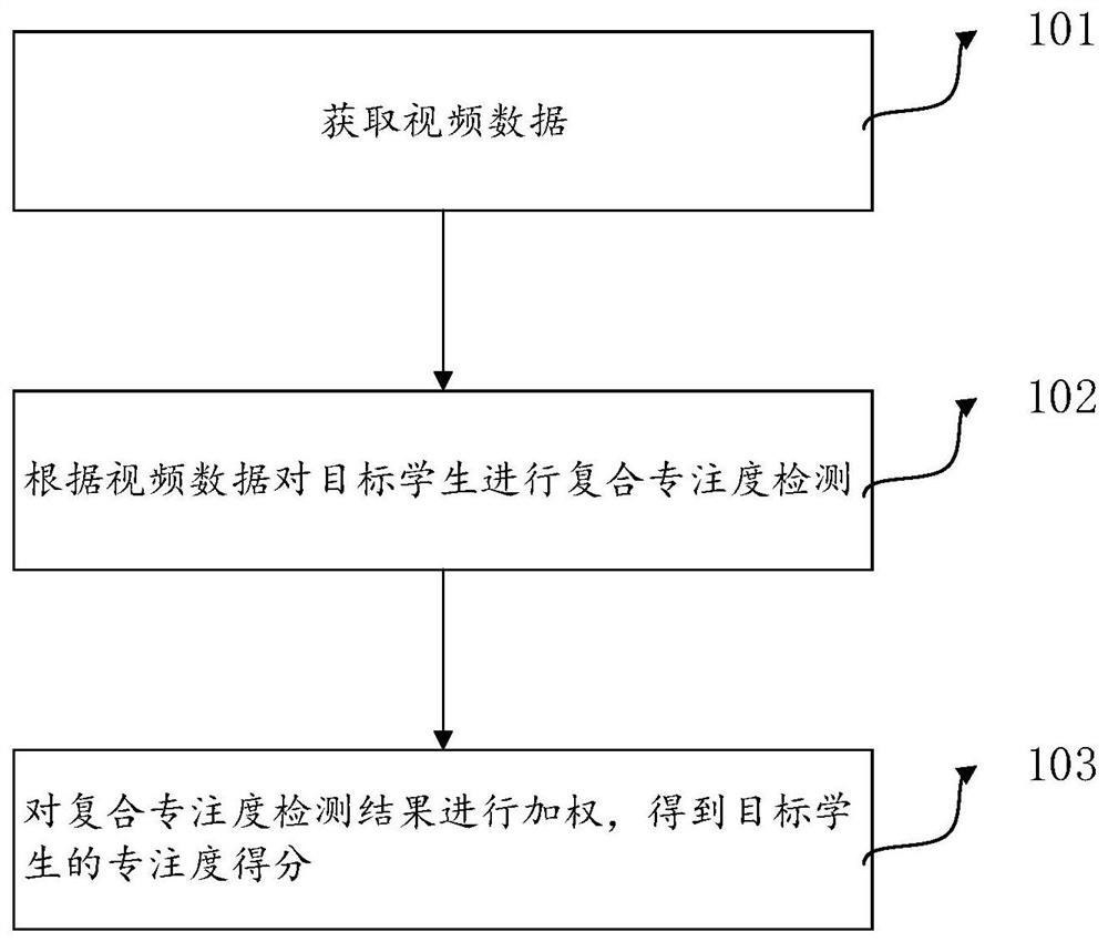 一种课堂专注度分析方法、装置和存储介质