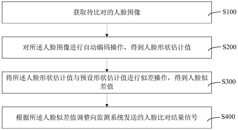 人脸图像比对方法、装置、计算机设备和存储介质