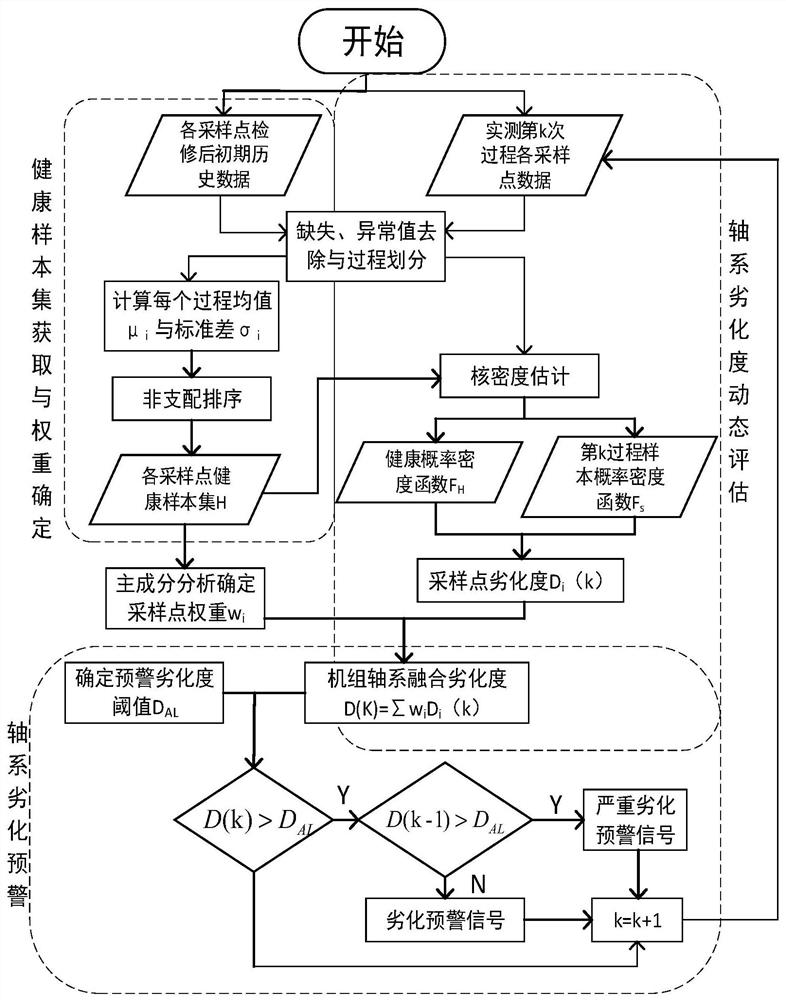 一种抽水蓄能机组轴系劣化评估方法及装置