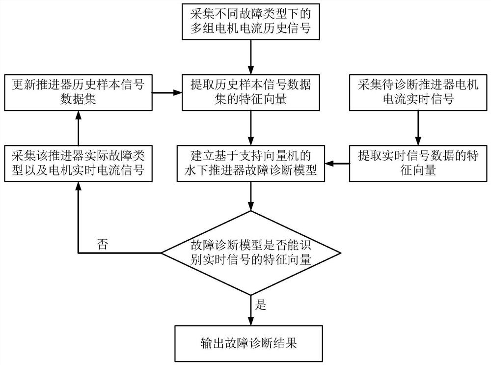 一种水下微型推进器故障诊断的方法及装置