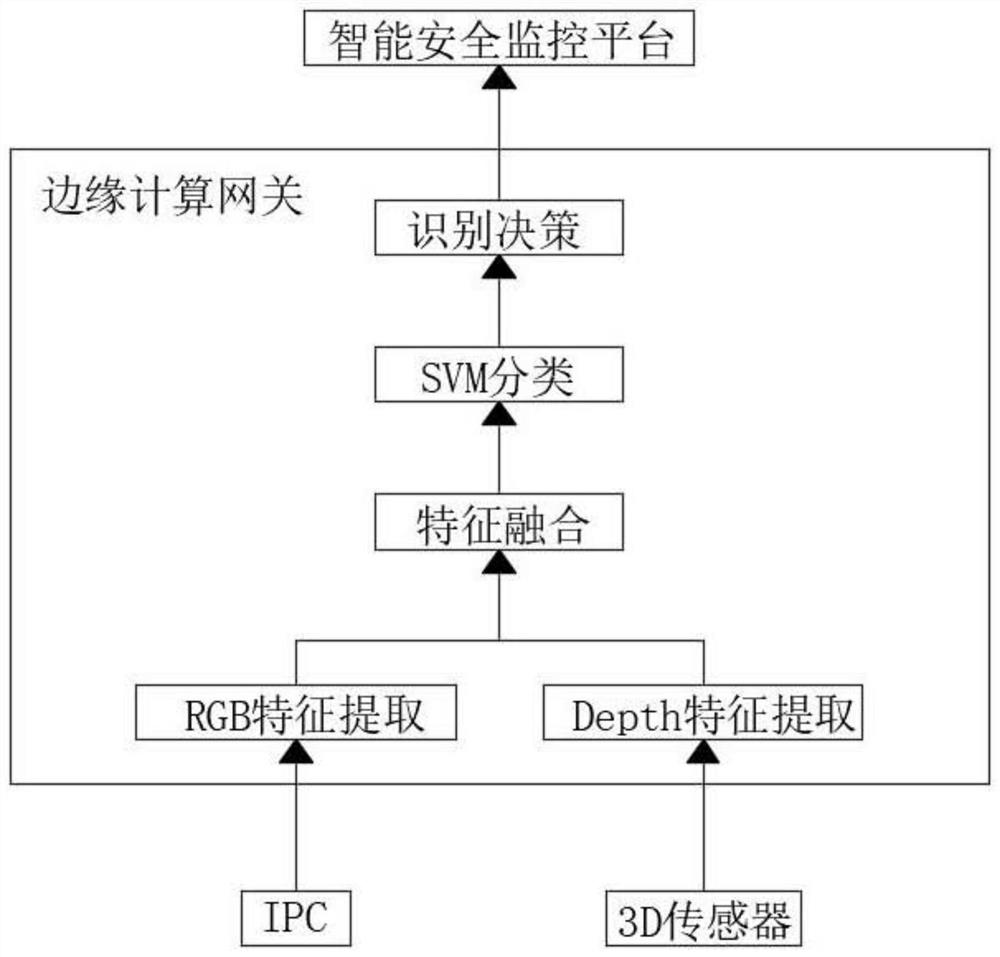 一种基于3D视觉、RGB特征的配电房监控方法