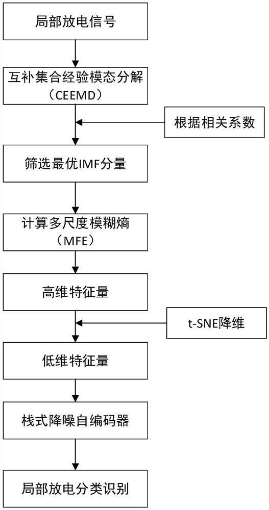 一种基于CEEMD-MFE与t-SNE的局部放电模式识别方法
