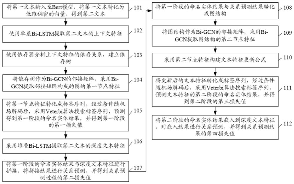 一种实体与关系联合抽取的方法