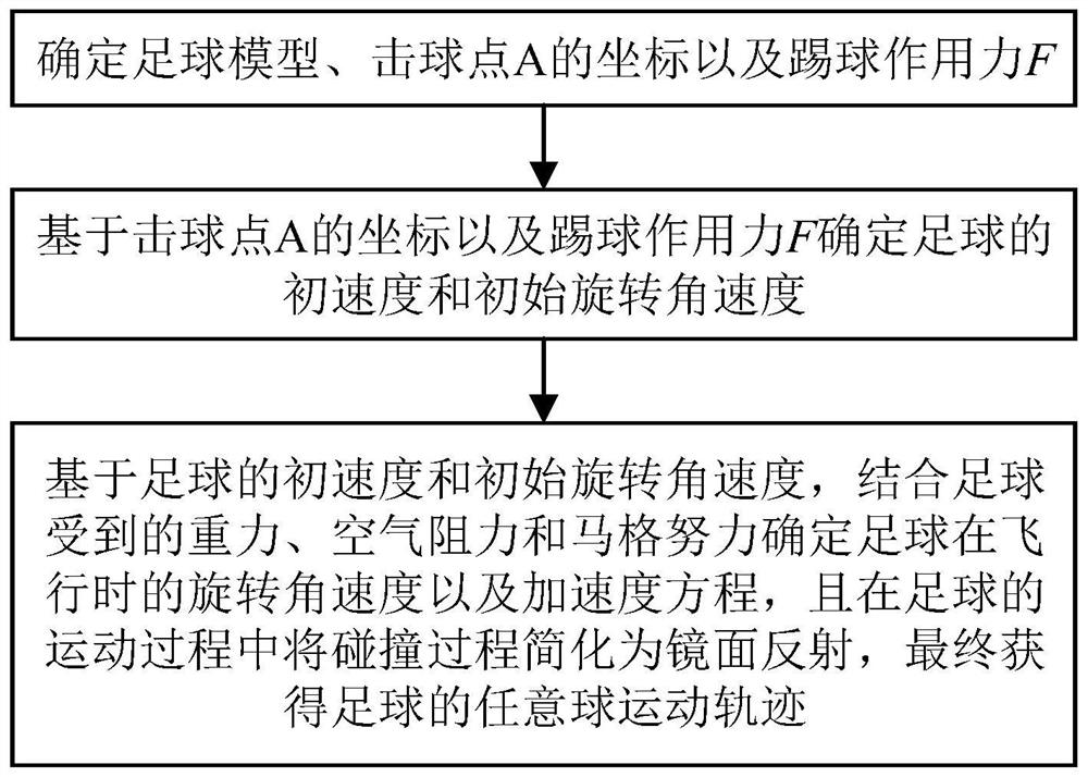 一种足球任意球轨迹仿真生成方法及系统