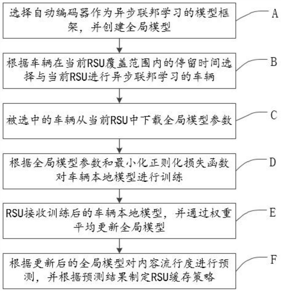 一种基于异步联邦学习的移动感知缓存方法