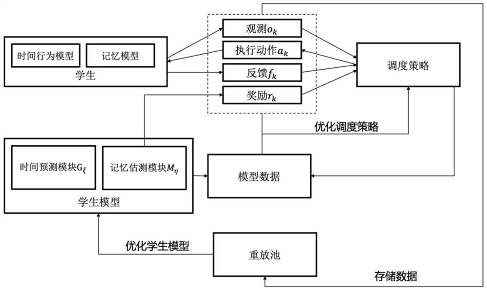 一种基于强化学习的间隔重复调度方法