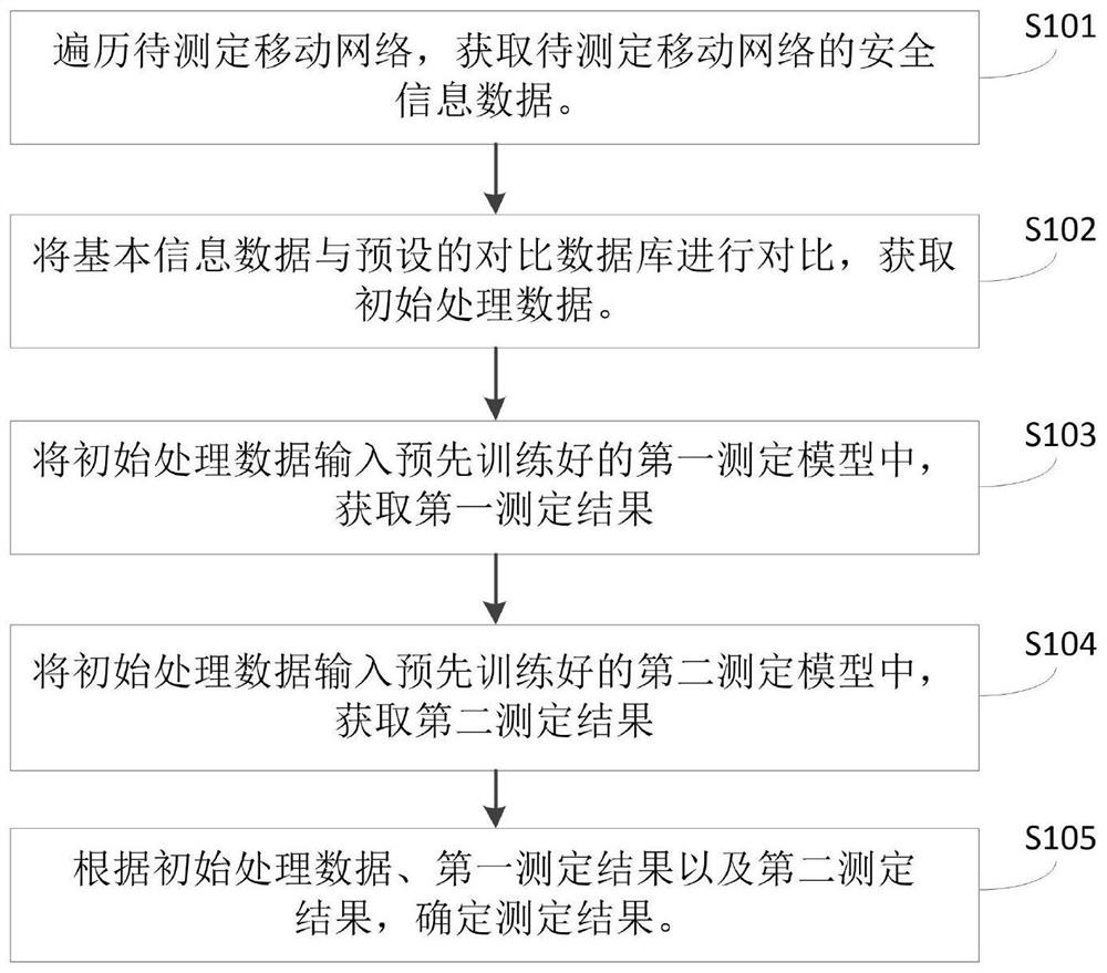 一种移动网络可信性的评估方法及装置