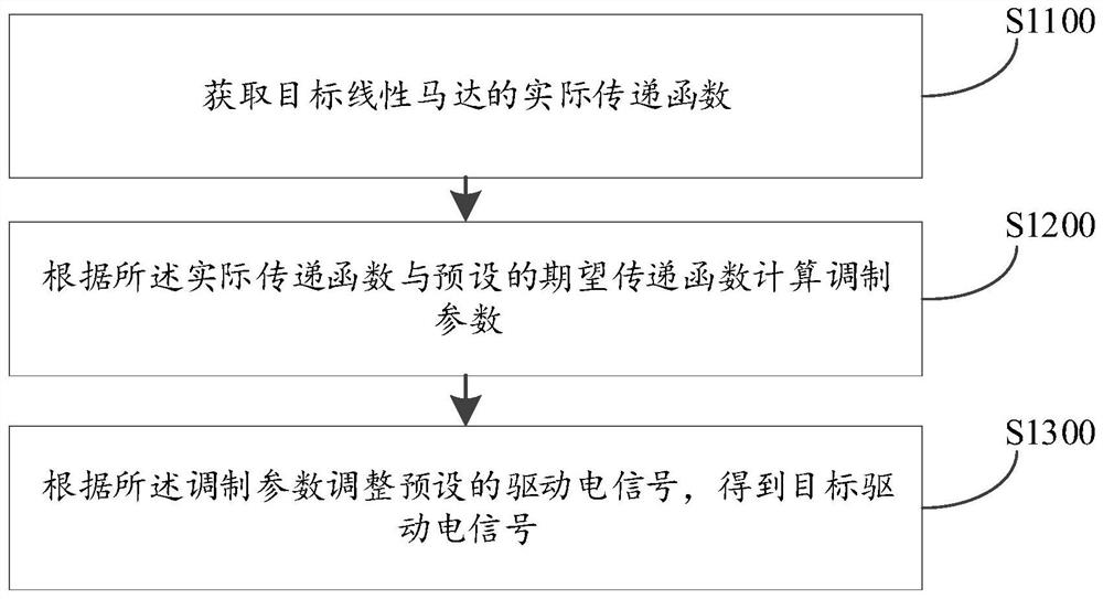 驱动电信号的调整方法、驱动方法及驱动电路、电子设备