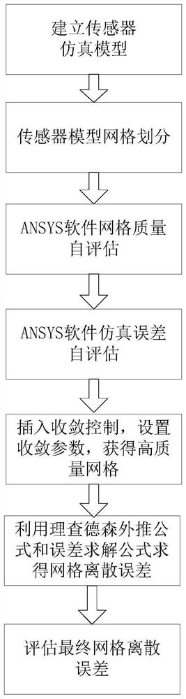 一种基于ANSYS软件的传感器网格离散化误差评估方法