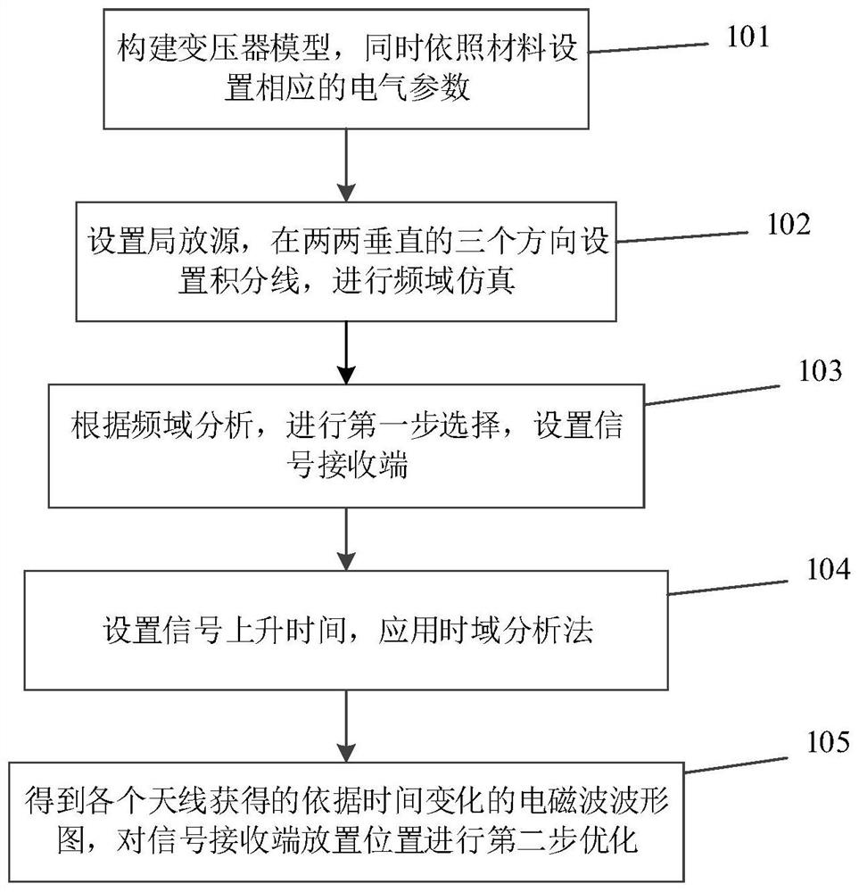 基于时频域分析变压器局部放电信号接收器位置设计方法