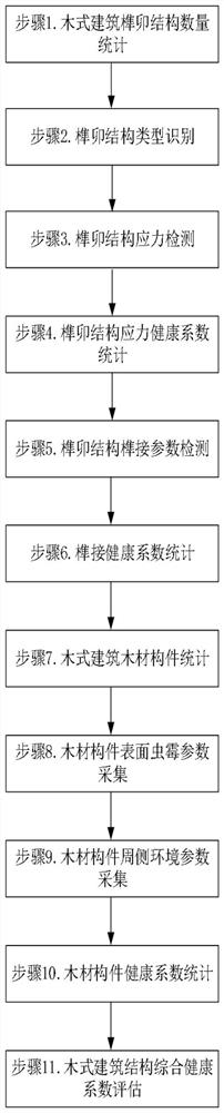 基于多维度建筑结构健康监测数据的建筑性能评估方法、系统及计算机存储介质