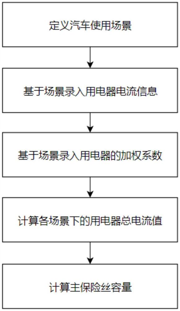 一种基于场景分析的汽车线束主保险丝容量设计方法