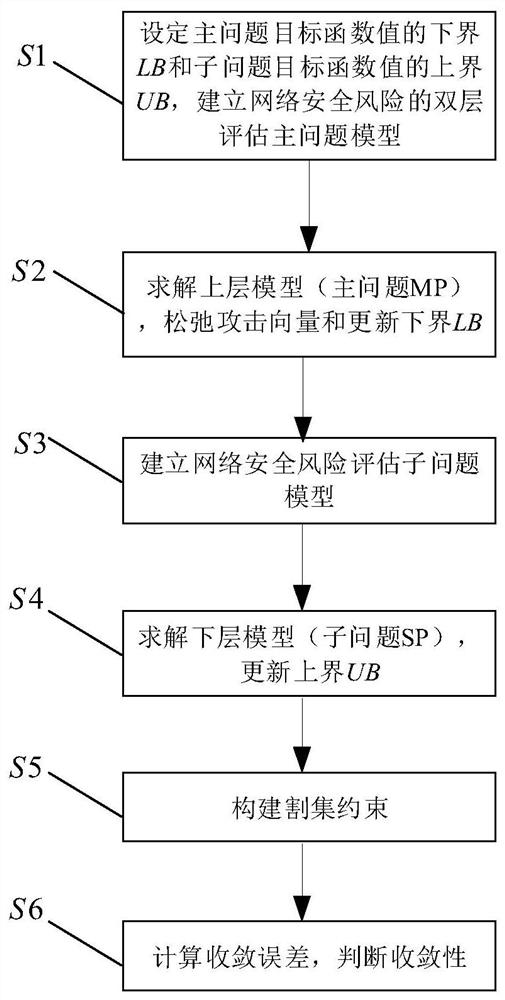 电力系统网络安全风险的双层评估模型、系统及计算方法