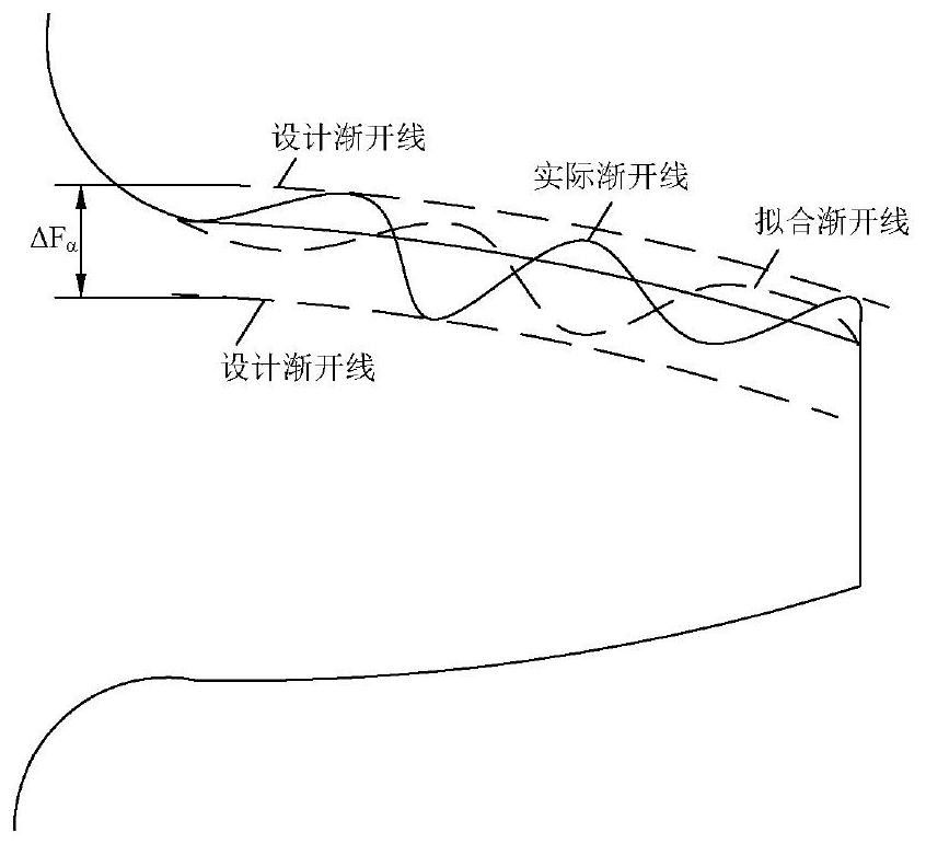 一种包含系统误差的渐开线齿廓误差建模方法