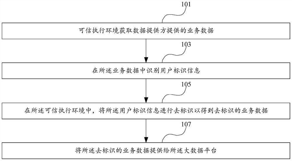 业务数据处理方法、装置及电子设备